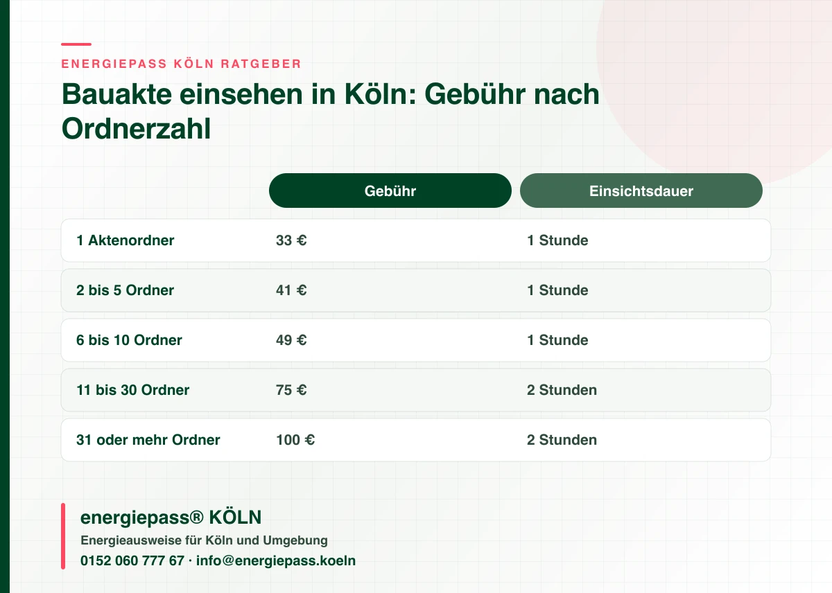 Infografik zu den Gebühren für die Einsicht in archivierte Bauakten im Zentralen Aktendepot Köln, gestaffelt nach Zahl der Aktenordner, energiepass® KÖLN