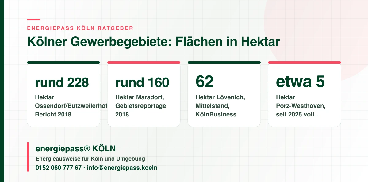 Infografik mit den Flächen der Gewerbegebiete Ossendorf, Marsdorf, Lövenich und Porz-Westhoven in Köln, Thema Energieausweis, energiepass® KÖLN