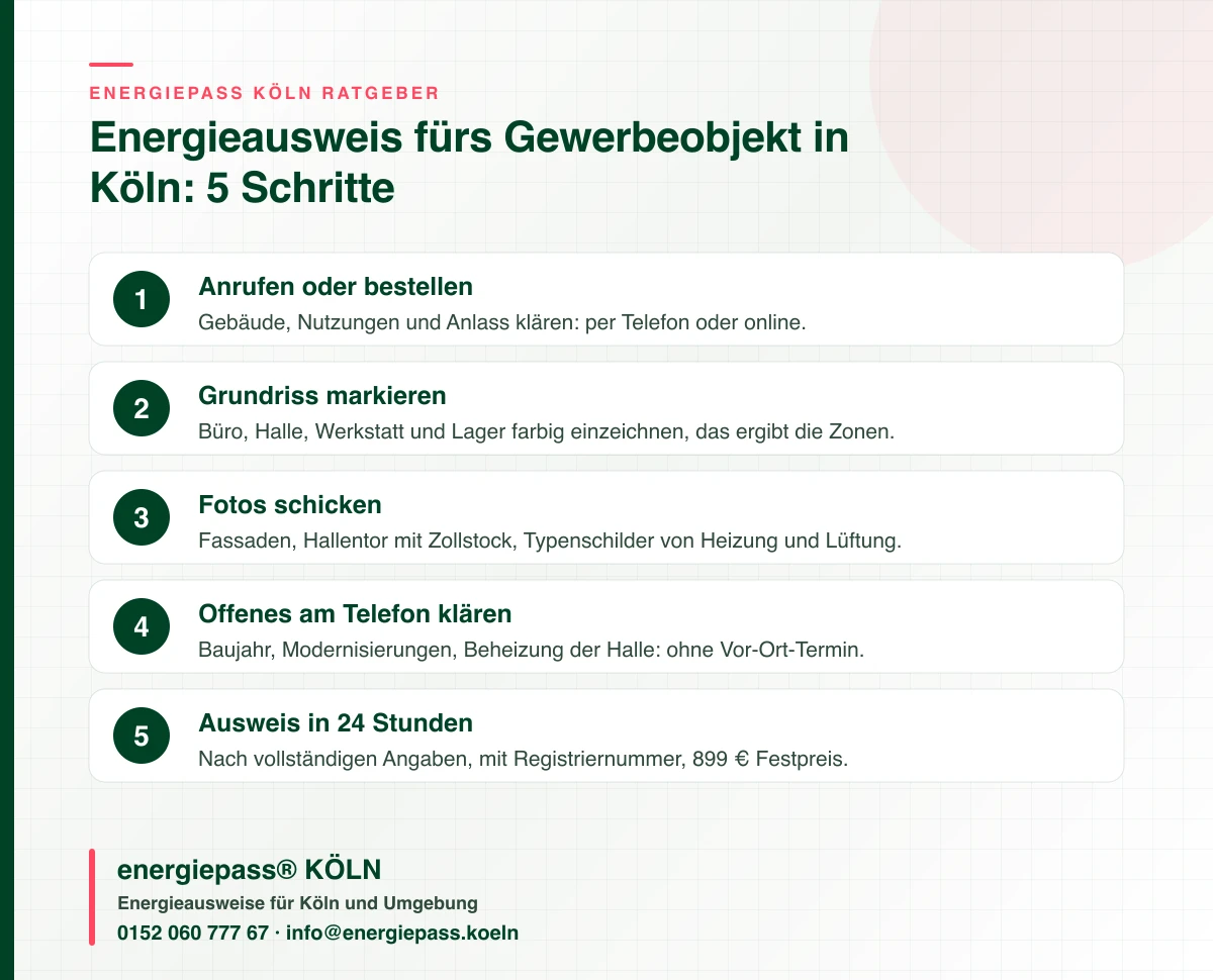 Infografik mit fünf Schritten zum Energieausweis für Halle, Büro und Werkstatt in Köln, per Telefon und Fotos ohne Vor-Ort-Termin, energiepass® KÖLN
