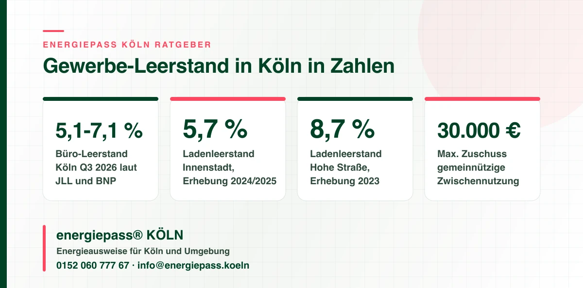 Kennzahlen zum Leerstand von Büros und Ladenlokalen in Köln und zum Zuschuss für gemeinnützige Zwischennutzungen leerer Gewerbeflächen, energiepass® KÖLN