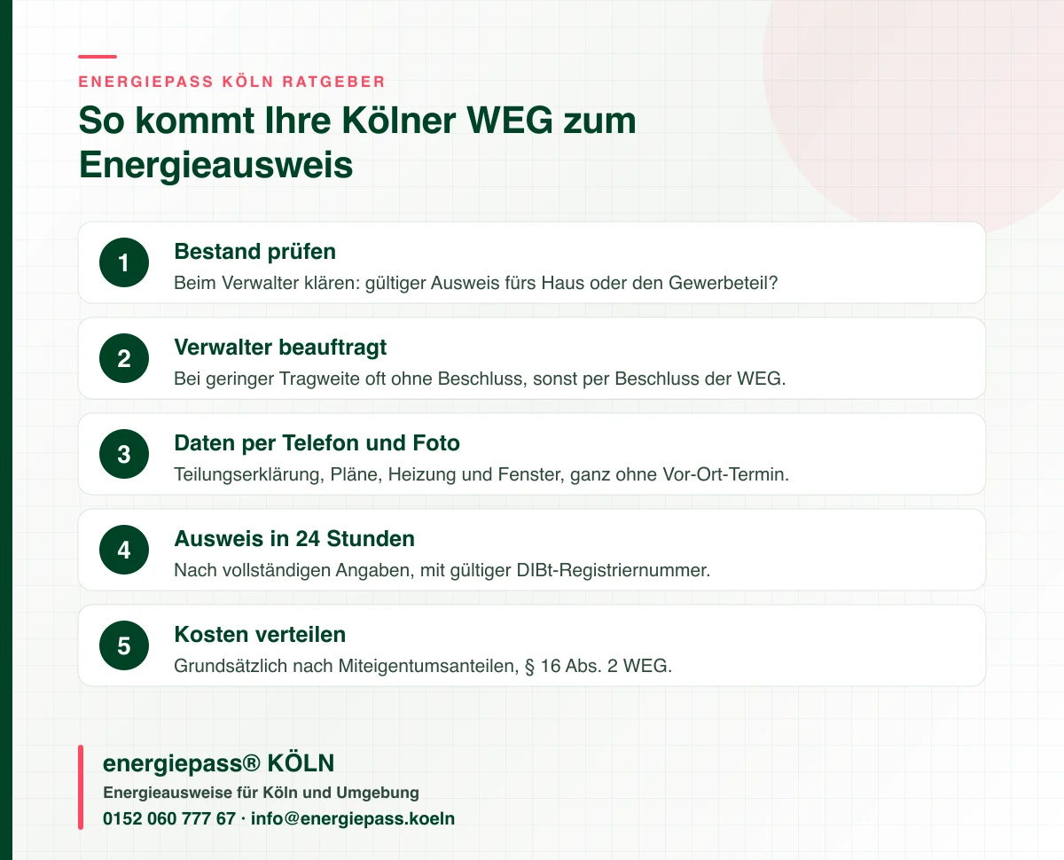 Schritt-Grafik Köln: So beschafft eine Eigentümergemeinschaft mit Laden oder Praxis im Teileigentum den Energieausweis, energiepass® KÖLN